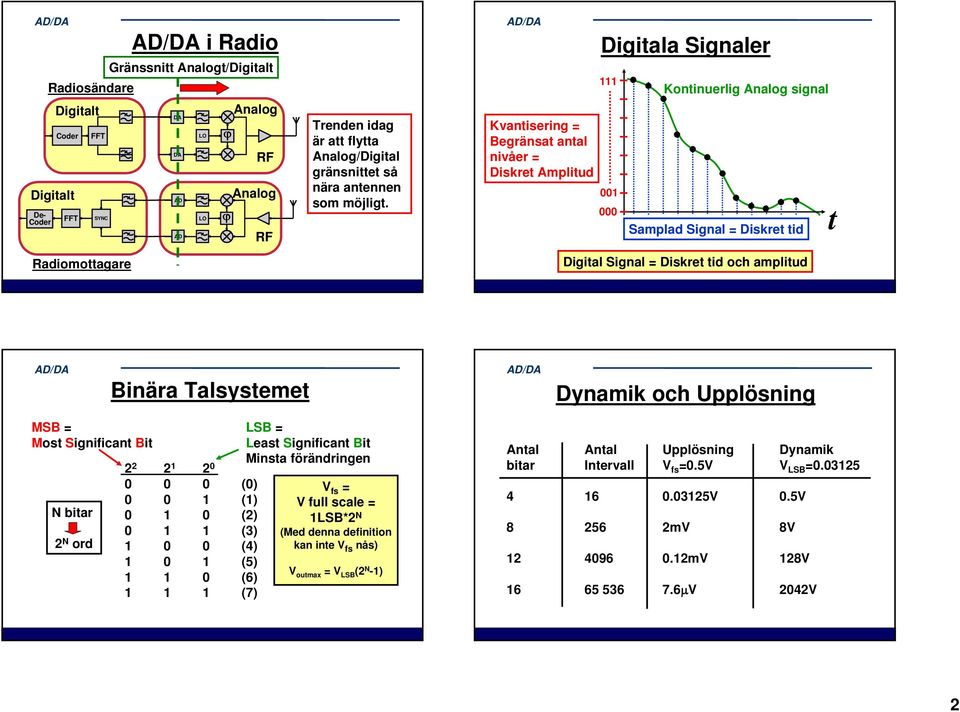 Kvantisering = Begränsat antal nivåer = Diskret Amplitud Digitala Signaler 00 000 Kontinuerlig Analog signal Samplad Signal = Diskret tid Digital Signal = Diskret tid och amplitud t Binära