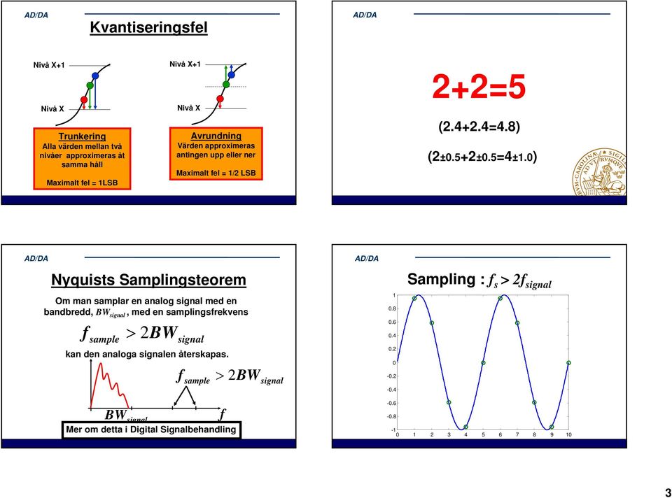 0) Nyquists Samplingsteorem Om man samplar en analog signal med en bandbredd, BW signal, med en samplingsrekvens sample > 2BW signal kan den