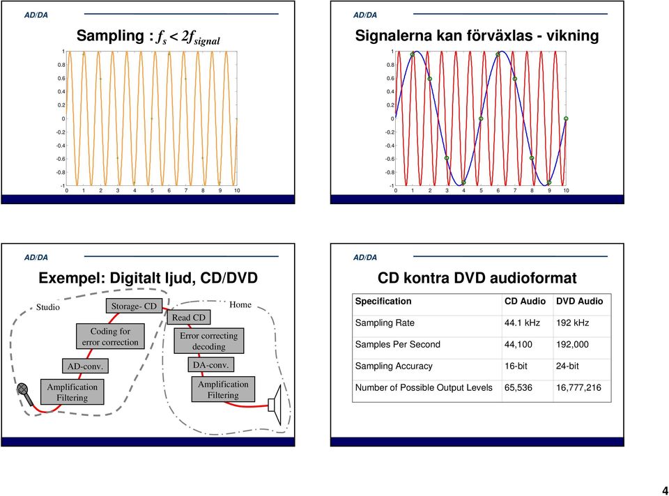 correction ead CD Error correcting decoding Home Speciication CD Audio DVD Audio Sampling ate 44.