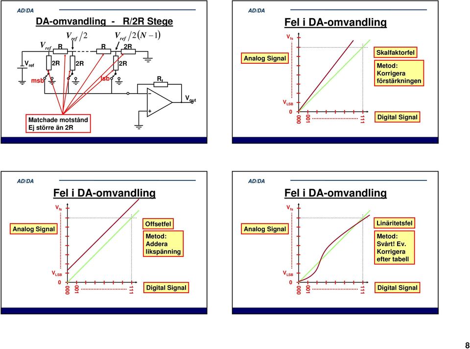 DA-omvandling Fel i DA-omvandling V s V s Analog Signal Osetel Metod: Addera likspänning Analog Signal