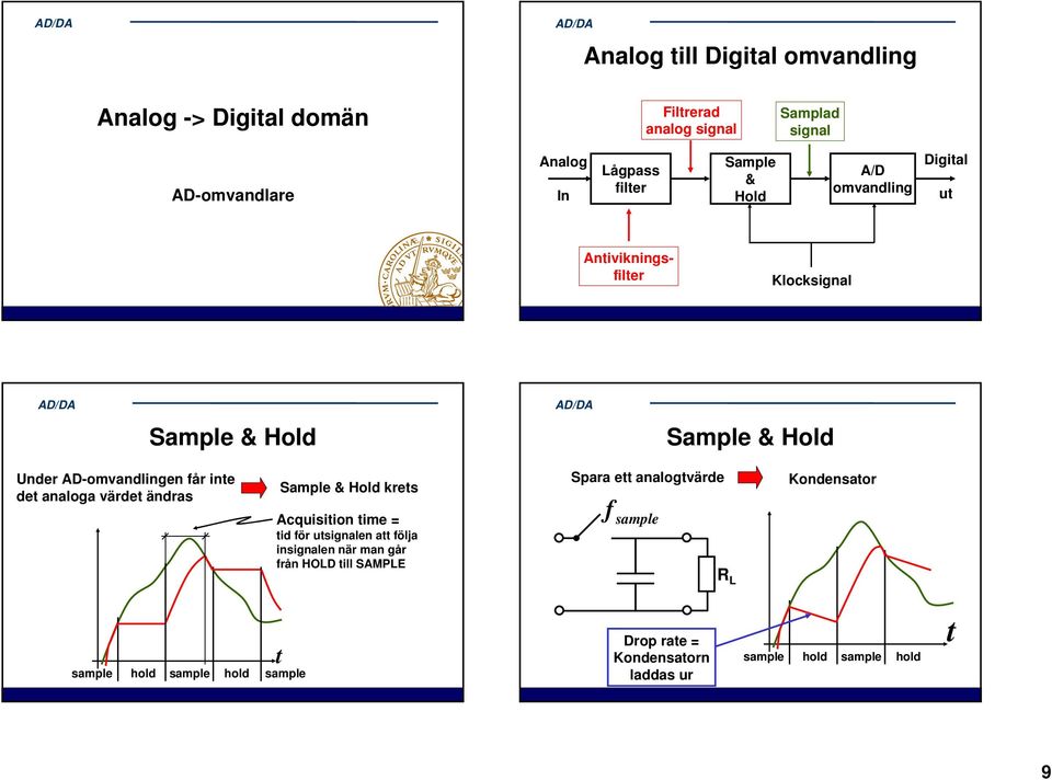 analoga värdet ändras Sample & Hold krets Spara ett analogtvärde Kondensator Acquisition time = tid ör utsignalen att ölja insignalen