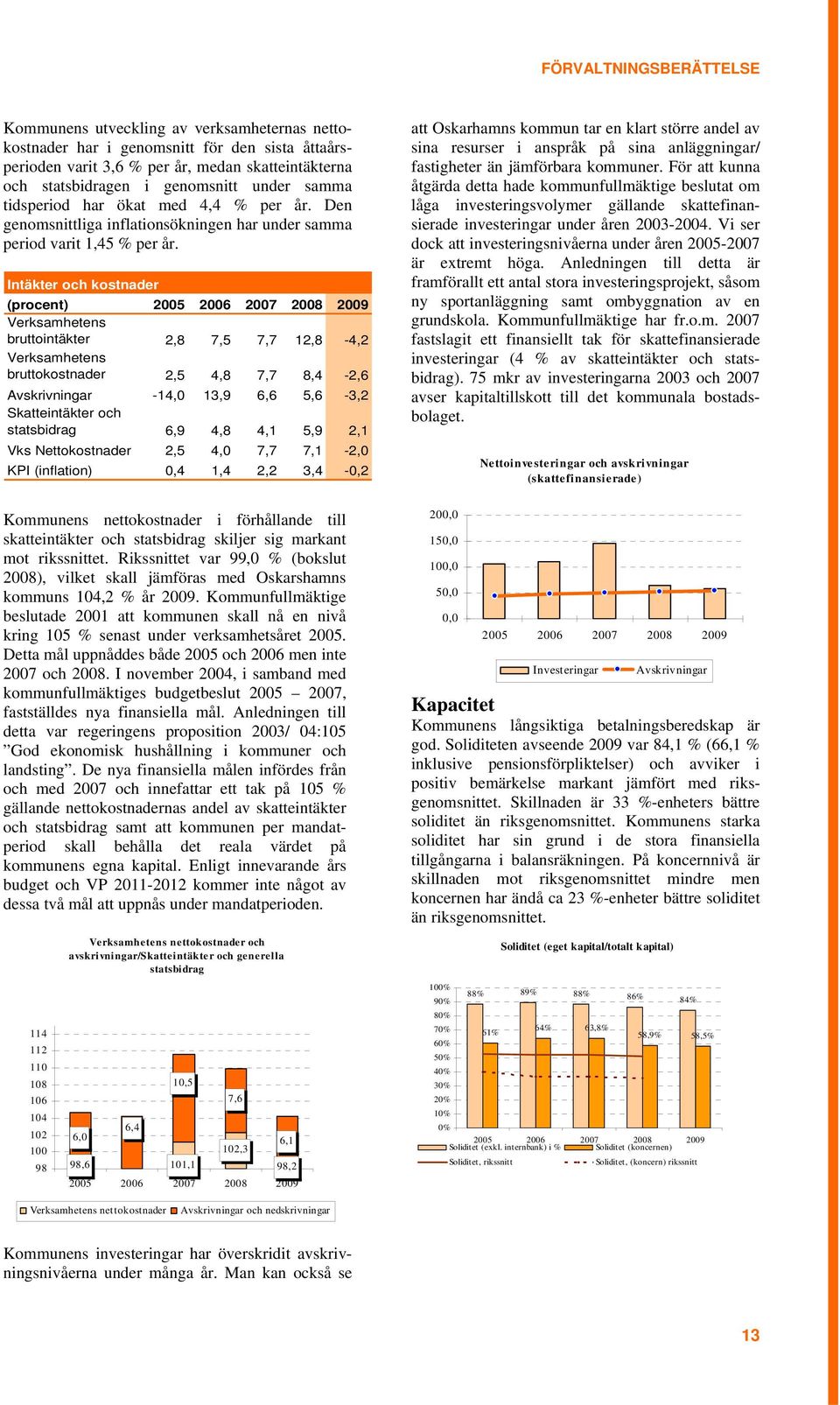 Intäkter och kostnader (procent) 2005 2006 2007 2008 2009 Verksamhetens bruttointäkter 2,8 7,5 7,7 12,8-4,2 Verksamhetens bruttokostnader 2,5 4,8 7,7 8,4-2,6 Avskrivningar -14,0 13,9 6,6 5,6-3,2