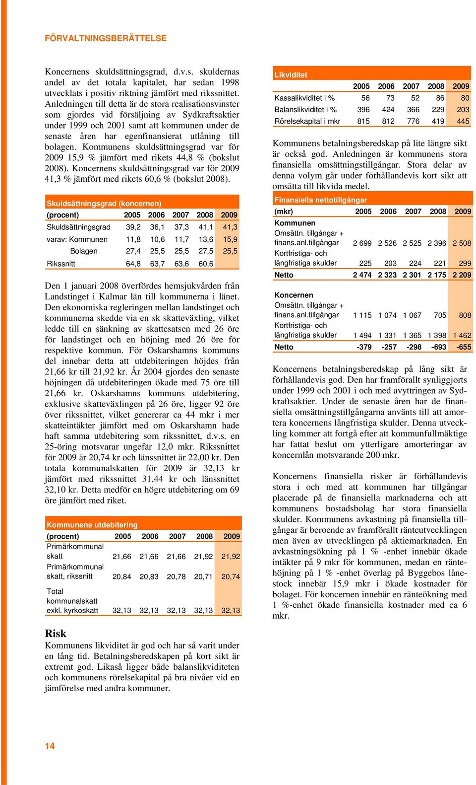 bolagen. Kommunens skuldsättningsgrad var för 2009 15,9 % jämfört med rikets 44,8 % (bokslut 2008). Koncernens skuldsättningsgrad var för 2009 41,3 % jämfört med rikets 60,6 % (bokslut 2008).