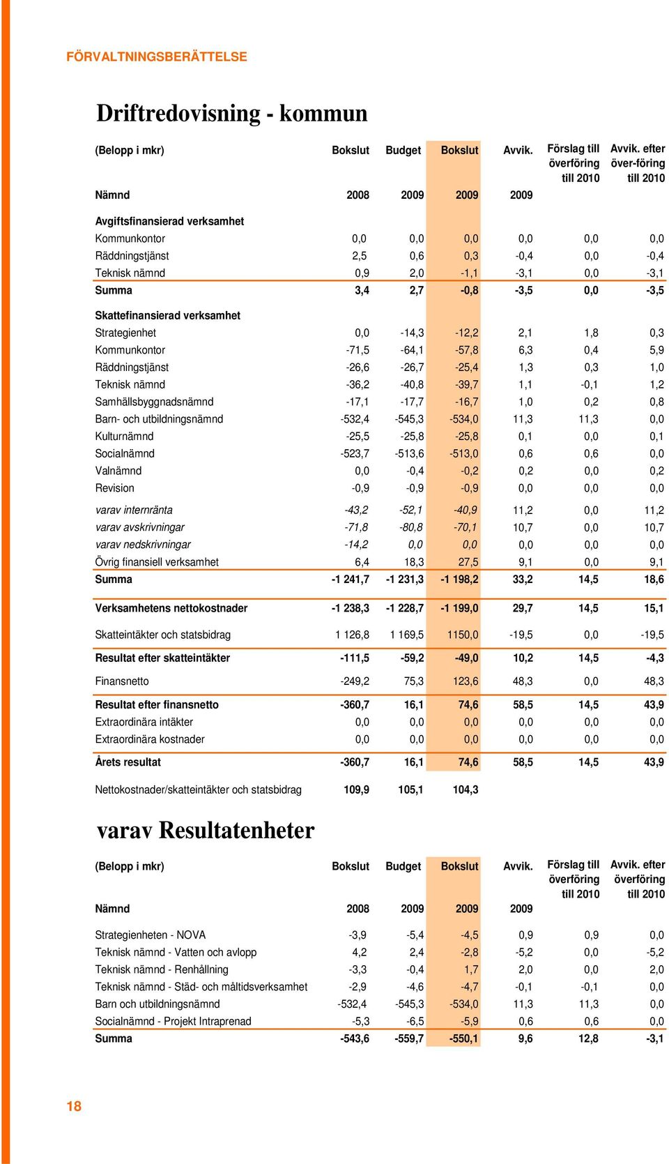 0,0-3,5 Skattefinansierad verksamhet Strategienhet 0,0-14,3-12,2 2,1 1,8 0,3 Kommunkontor -71,5-64,1-57,8 6,3 0,4 5,9 Räddningstjänst -26,6-26,7-25,4 1,3 0,3 1,0 Teknisk nämnd -36,2-40,8-39,7 1,1-0,1