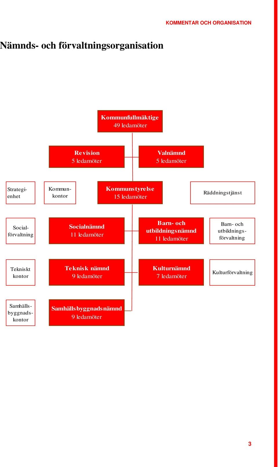 Socialnämnd 11 ledamöter Barn- och utbildningsnämnd 11 ledamöter Barn- och utbildningsförvaltning Tekniskt kontor