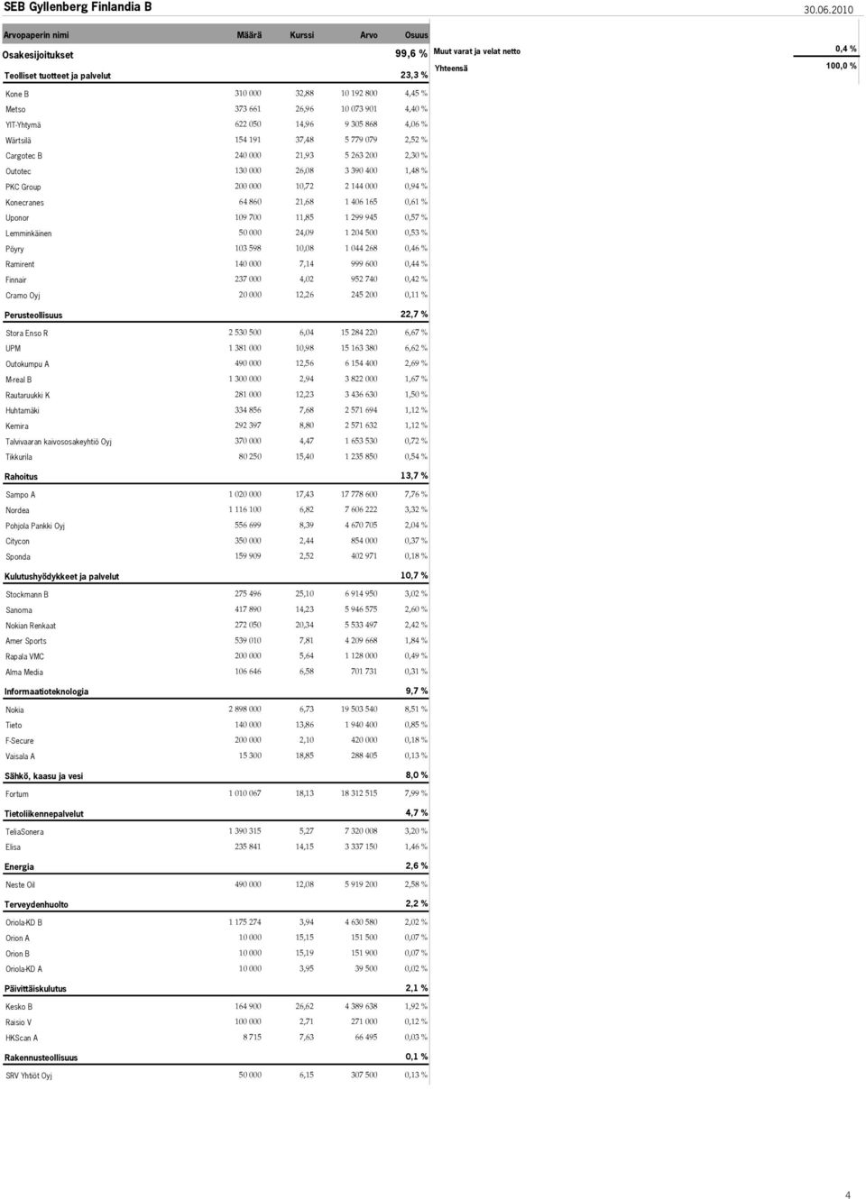 901 4,40 % YIT-Yhtymä 622 050 14,96 9 305 868 4,06 % Wärtsilä 154 191 37,48 5 779 079 2,52 % Cargotec B 240 000 21,93 5 263 200 2,30 % Outotec 130 000 26,08 3 390 400 1,48 % PKC Group 200 000 10,72 2