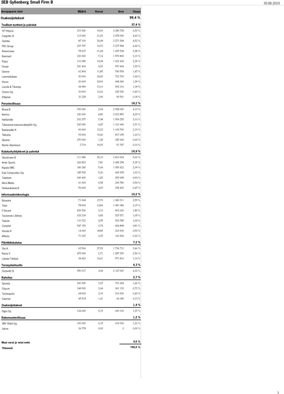 271 568 4,52 % PKC Group 207 797 10,72 2 227 584 4,44 % Konecranes 78 207 21,68 1 695 528 3,38 % Ramirent 220 000 7,14 1 570 800 3,13 % Pöyry 119 289 10,08 1 202 433 2,39 % Finnair 241 404 4,02 970