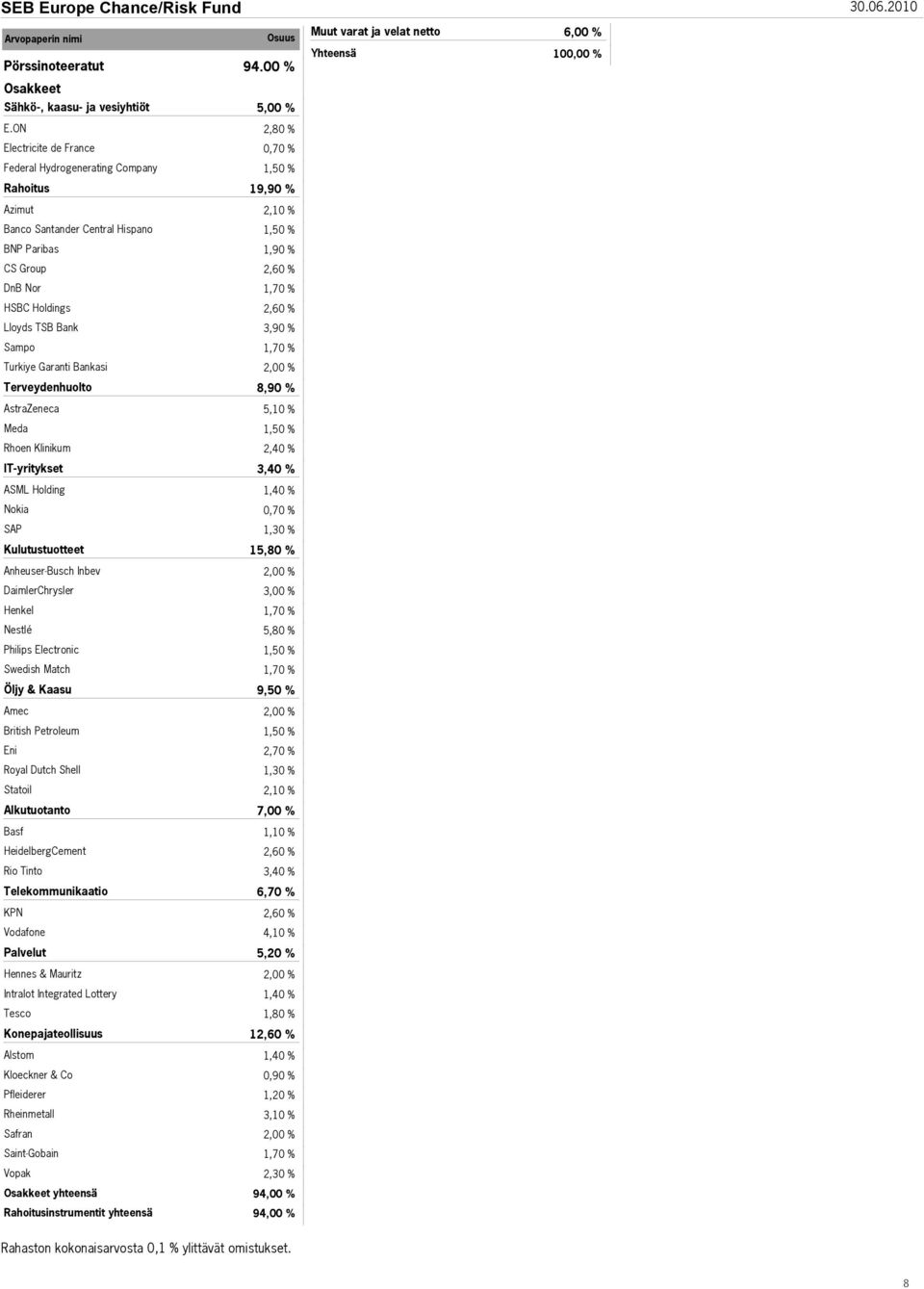 TSB Bank 3,90 % Sampo Turkiye Garanti Bankasi 2,00 % Terveydenhuolto 8,90 % AstraZeneca 5,10 % Meda Rhoen Klinikum 2,40 % IT-yritykset 3,40 % ASML Holding Nokia SAP Kulutustuotteet 15,80 %