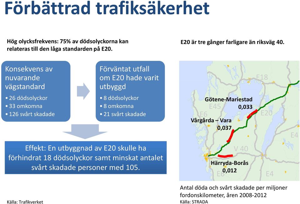 skadade Götene-Mariestad 0,033 E45 E6 Vårgårda Vara 0,037 E20 E4 Effekt: En utbyggnad av E20 skulle ha förhindrat 18 dödsolyckor samt minskat antalet svårt