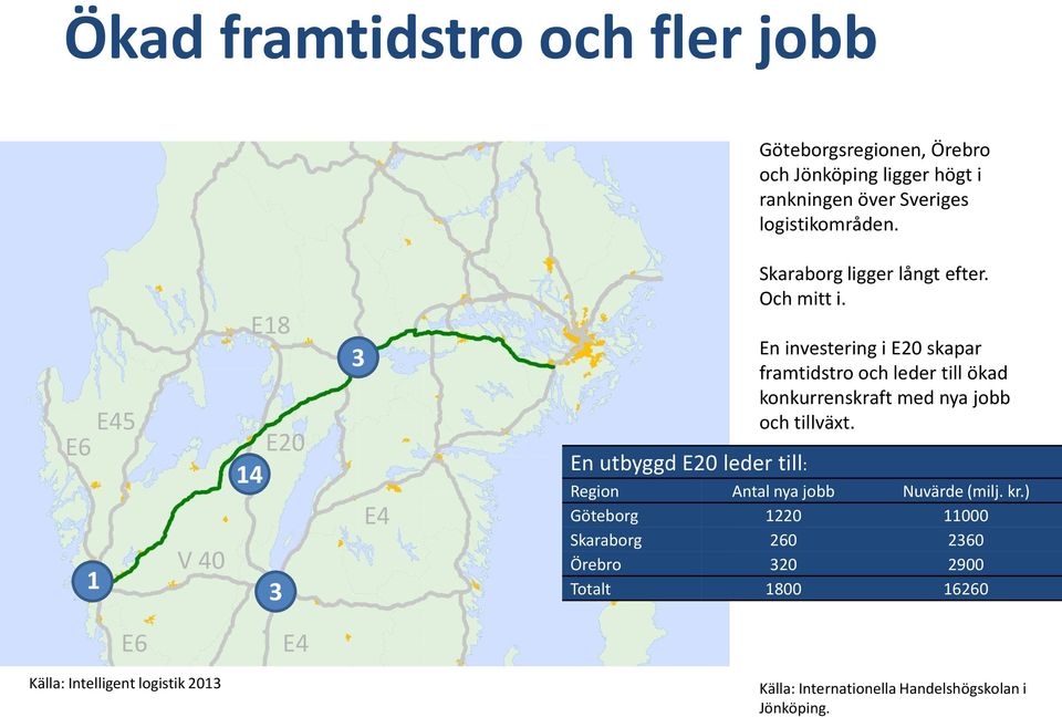 En investering i E20 skapar framtidstro och leder till ökad konkurrenskraft med nya jobb och tillväxt.