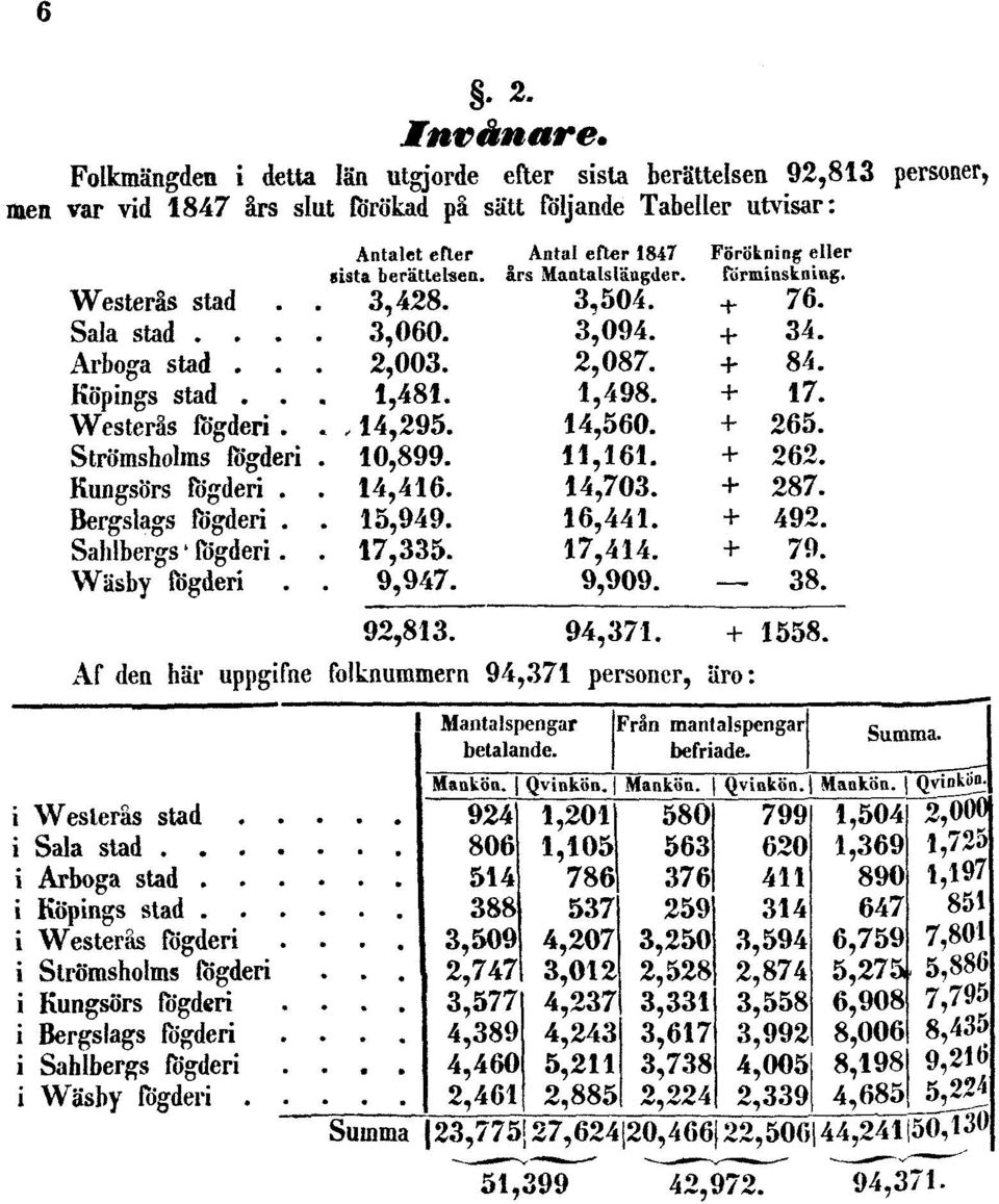 berättelsen 92,813 personer, men var vid 1847 års