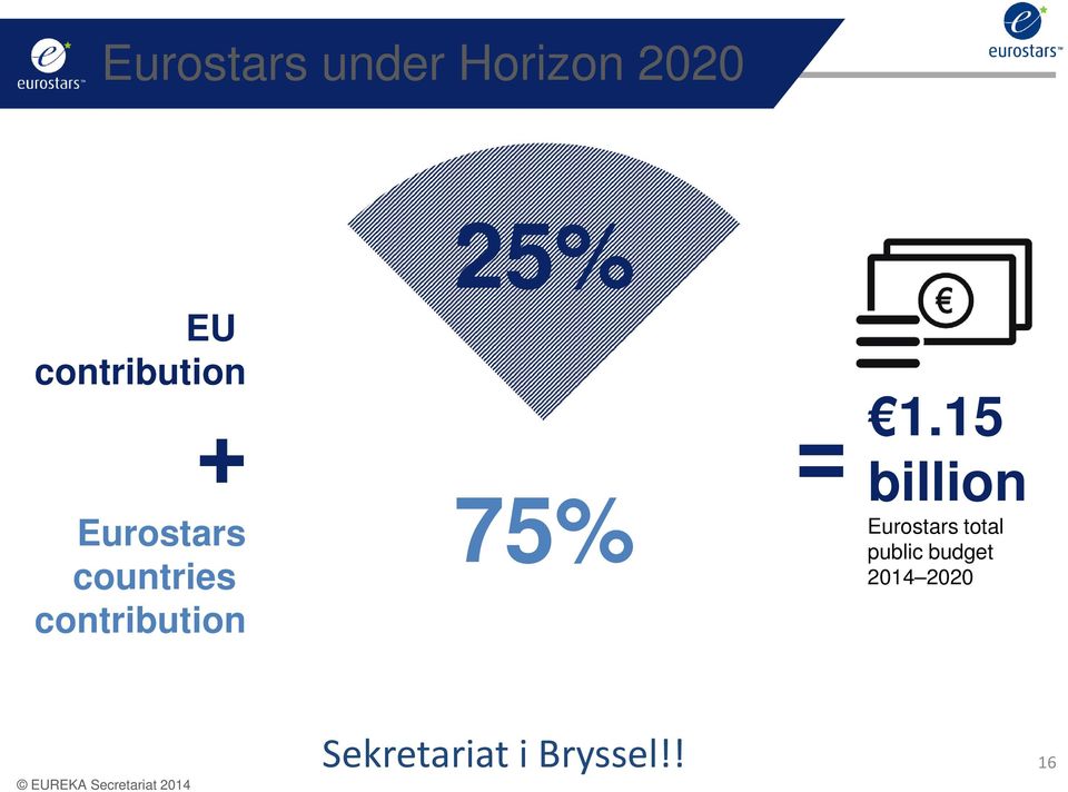15 billion Eurostars total public budget 2014