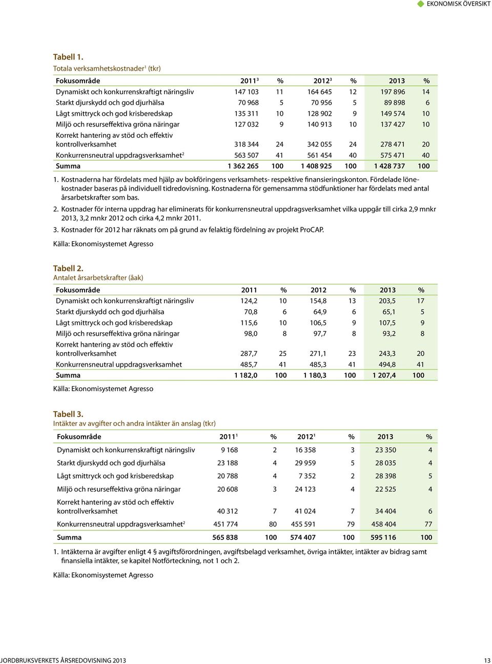 956 5 89 898 6 Lågt smittryck och god krisberedskap 135 311 10 128 902 9 149 574 10 Miljö och resurseffektiva gröna näringar 127 032 9 140 913 10 137 427 10 Korrekt hantering av stöd och effektiv