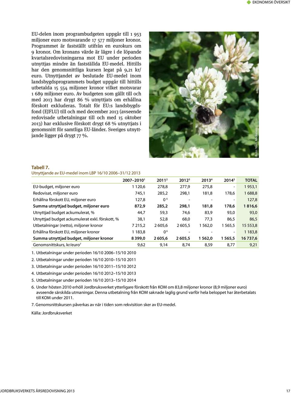 Utnyttjandet av beslutade EU-medel inom landsbygdsprogrammets budget uppgår till hittills utbetalda 15 554 miljoner kronor vilket motsvarar 1 689 miljoner euro.