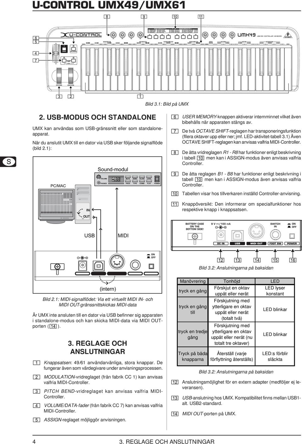 LED-aktivitet-tabell 3.1) Även OCTAVE SHIFT-reglagen kan anvisas valfria MIDI-Controller.