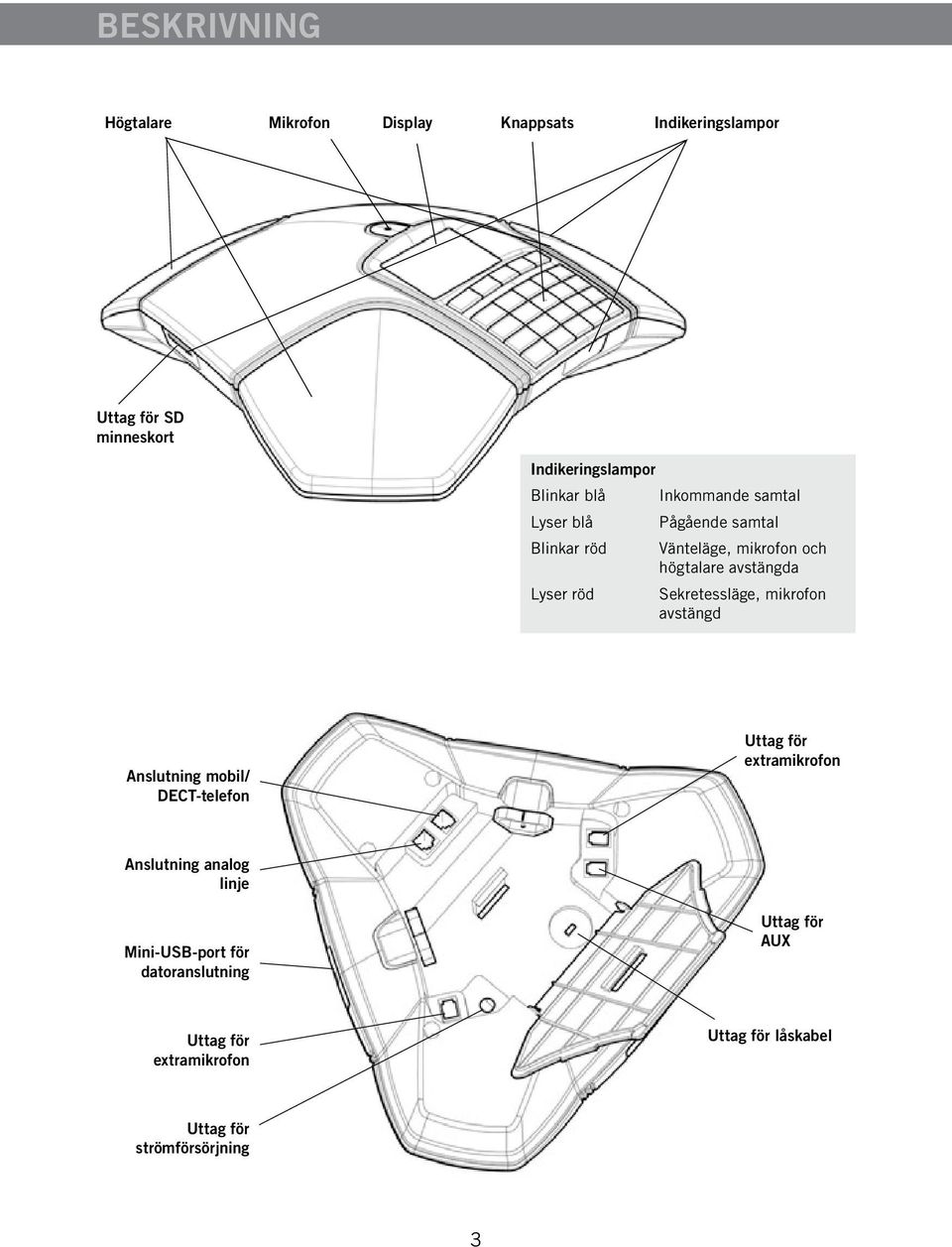 avstängda Sekretessläge, mikrofon avstängd Anslutning mobil/ DECT-telefon Uttag för extramikrofon Anslutning analog
