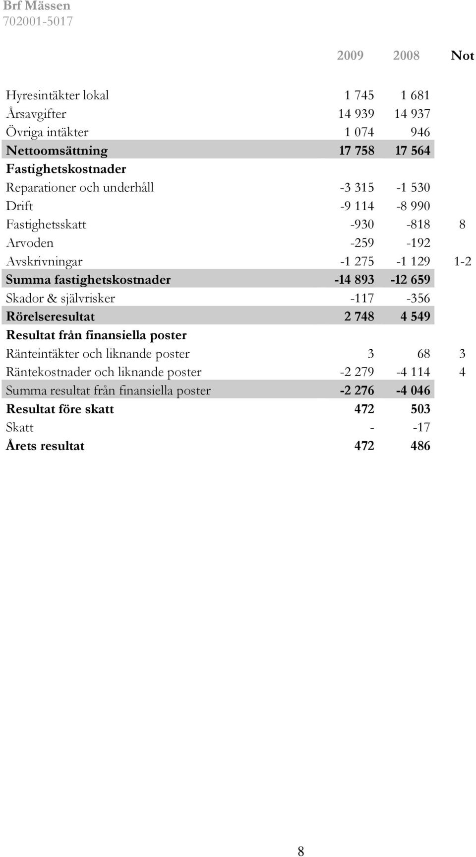 fastighetskostnader -14 893-12 659 Skador & självrisker -117-356 Rörelseresultat 2 748 4 549 Resultat från finansiella poster Ränteintäkter och liknande poster