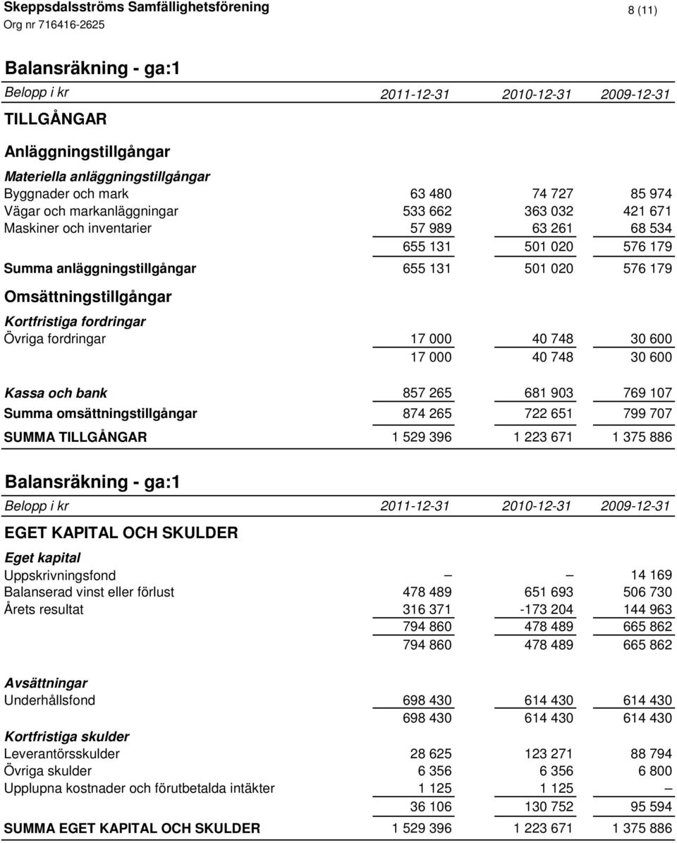 Kortfristiga fordringar Övriga fordringar 17 000 40 748 30 600 17 000 40 748 30 600 Kassa och bank 857 265 681 903 769 107 Summa omsättningstillgångar 874 265 722 651 799 707 SUMMA TILLGÅNGAR 1 529