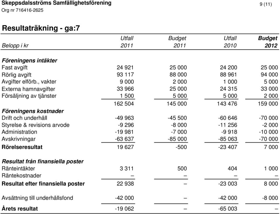 , vakter 9 000 2 000 1 000 5 000 Externa hamnavgifter 33 966 25 000 24 315 33 000 Försäljning av tjänster 1 500 5 000 5 000 2 000 162 504 145 000 143 476 159 000 Föreningens kostnader Drift och