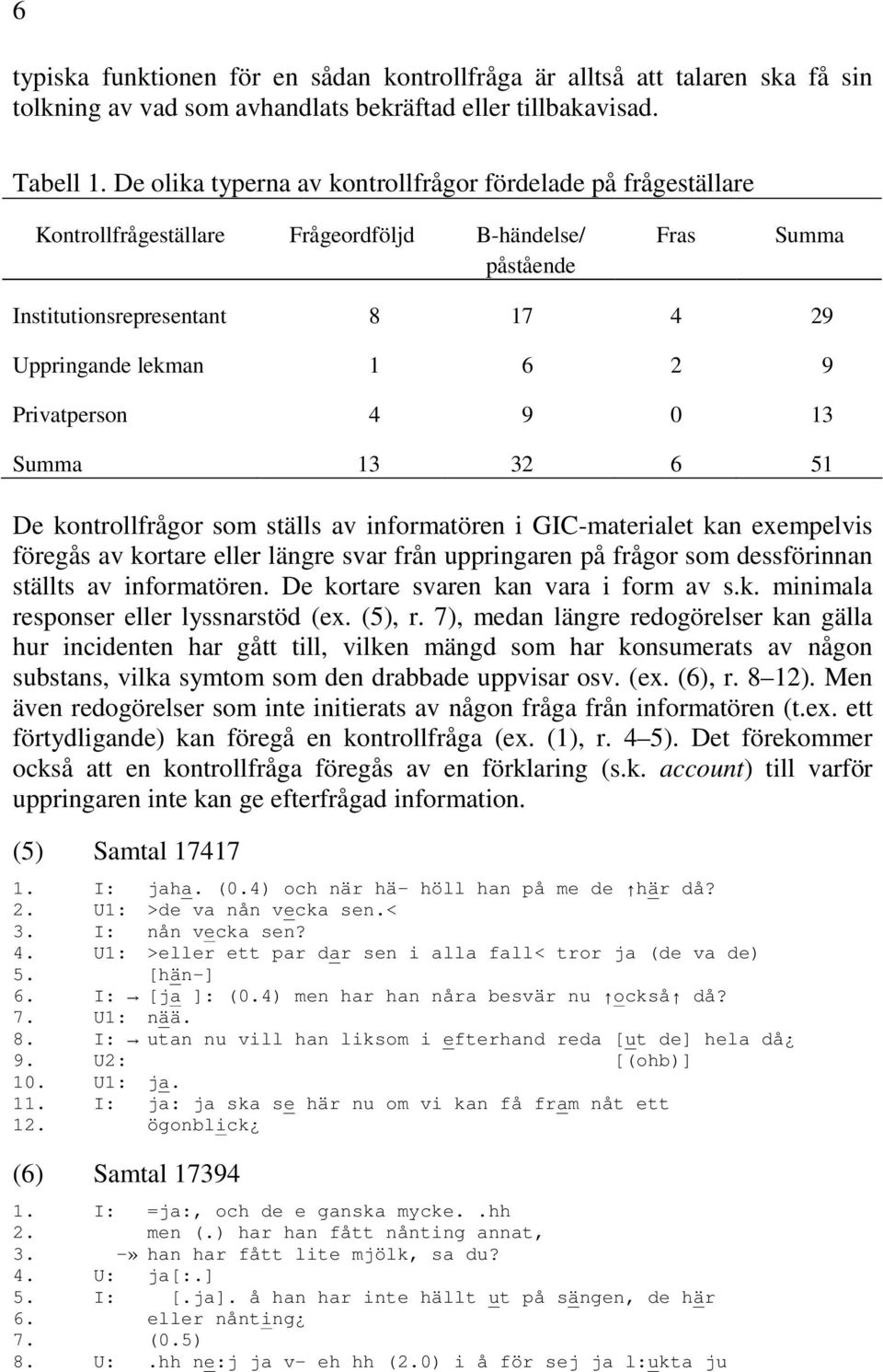 Privatperson 4 9 0 13 Summa 13 32 6 51 De kontrollfrågor som ställs av informatören i GIC-materialet kan exempelvis föregås av kortare eller längre svar från uppringaren på frågor som dessförinnan