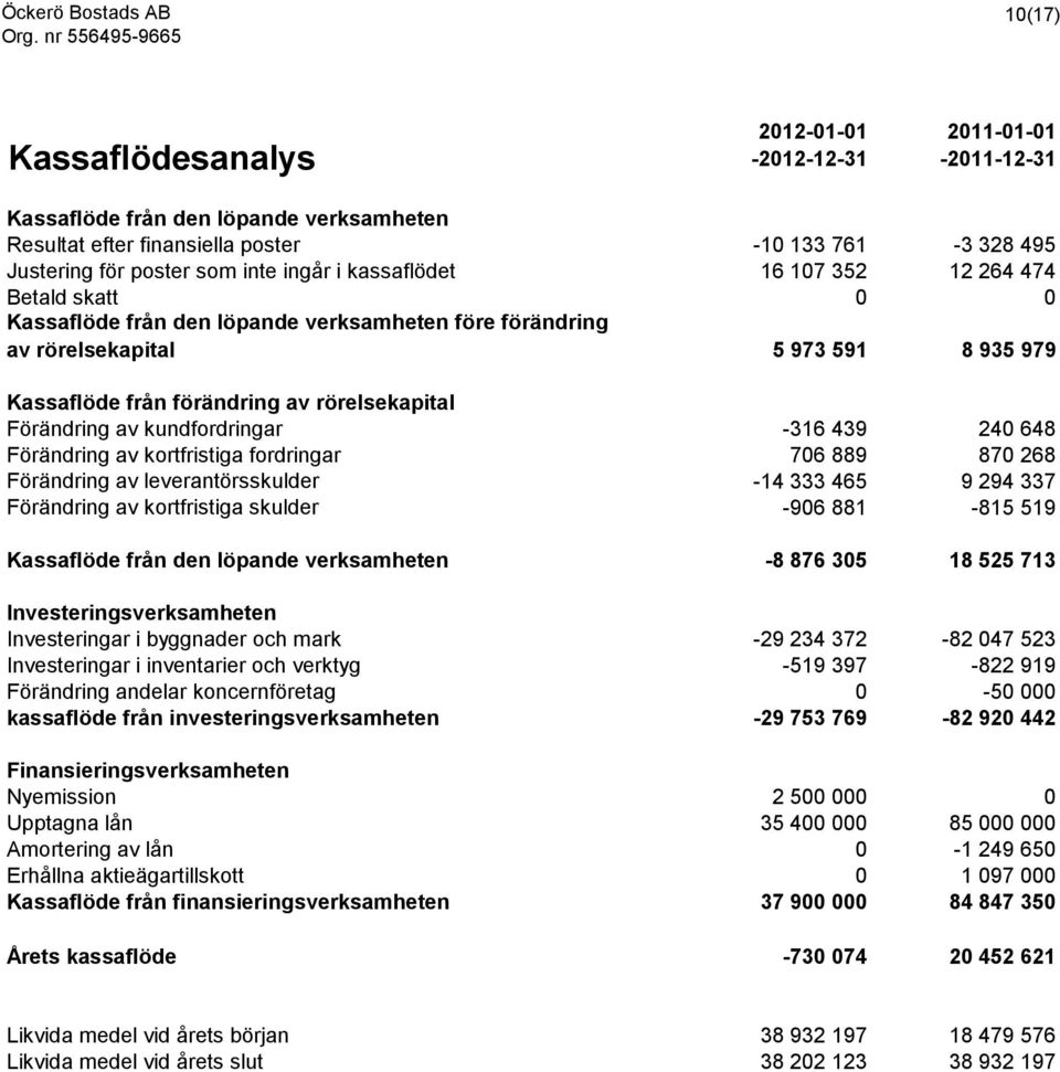 Förändring av kundfordringar -316 439 240 648 Förändring av kortfristiga fordringar 706 889 870 268 Förändring av leverantörsskulder -14 333 465 9 294 337 Förändring av kortfristiga skulder -906