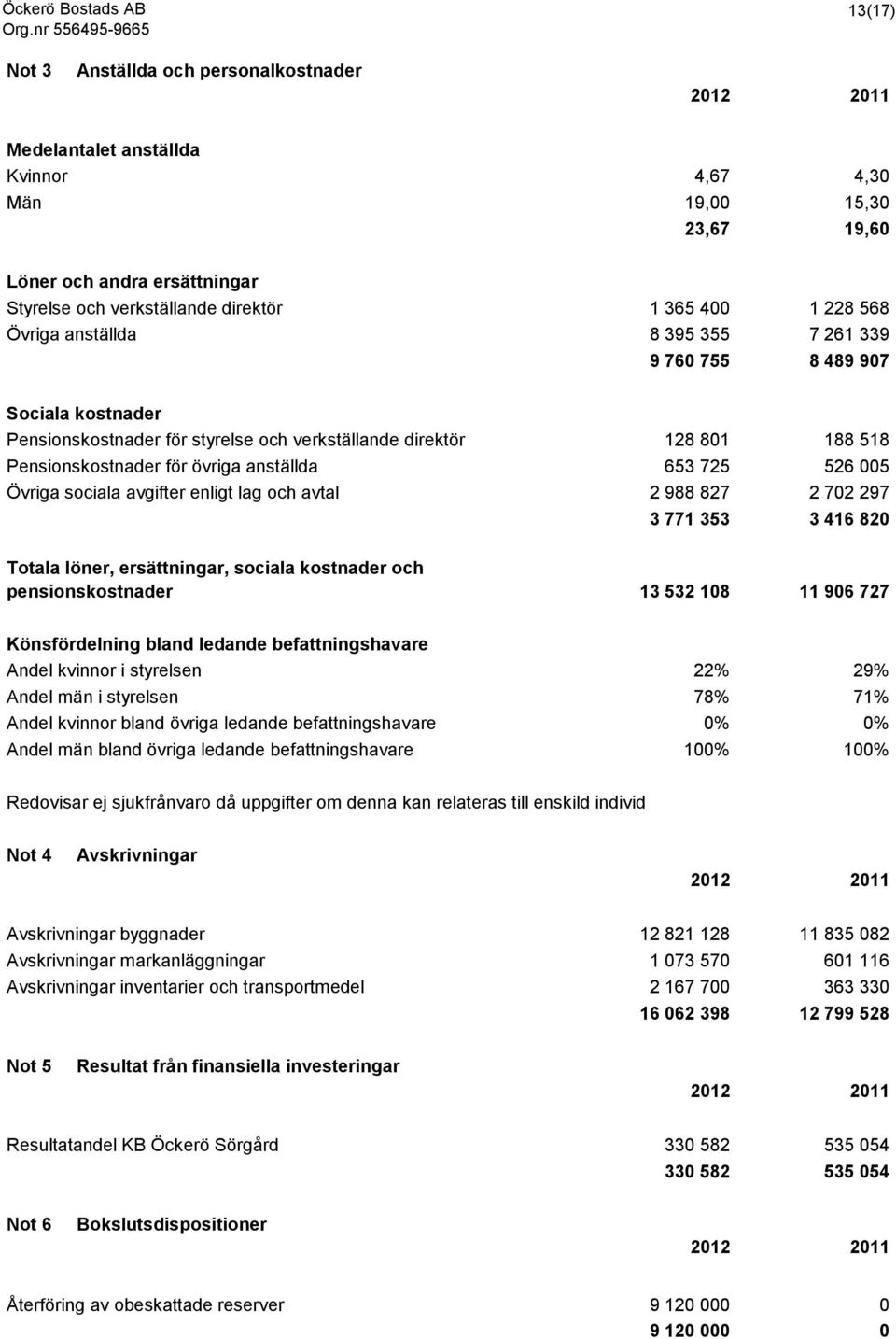 övriga anställda 653 725 526 005 Övriga sociala avgifter enligt lag och avtal 2 988 827 2 702 297 3 771 353 3 416 820 Totala löner, ersättningar, sociala kostnader och pensionskostnader 13 532 108 11