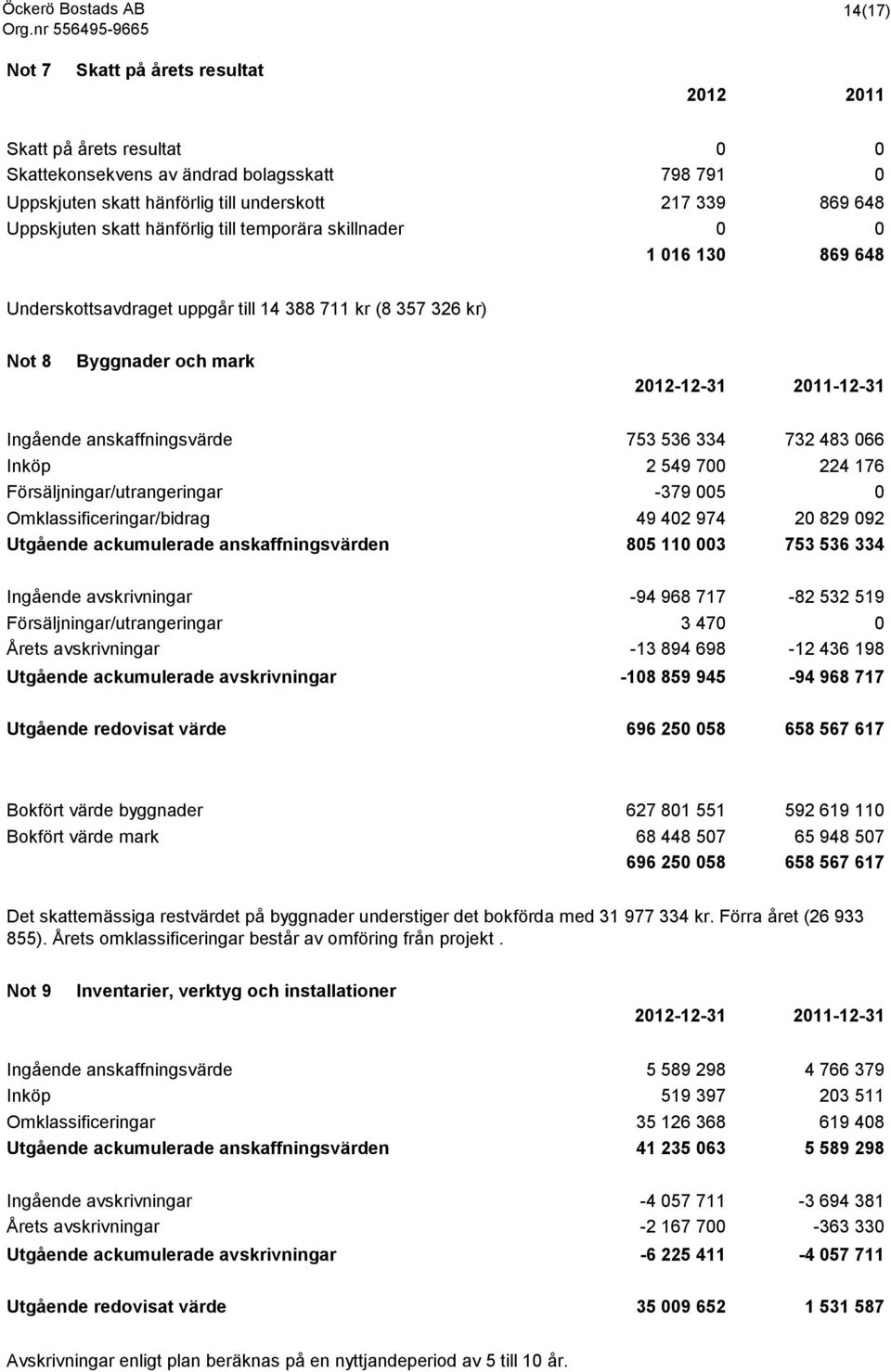 334 732 483 066 Inköp 2 549 700 224 176 Försäljningar/utrangeringar -379 005 0 Omklassificeringar/bidrag 49 402 974 20 829 092 Utgående ackumulerade anskaffningsvärden 805 110 003 753 536 334