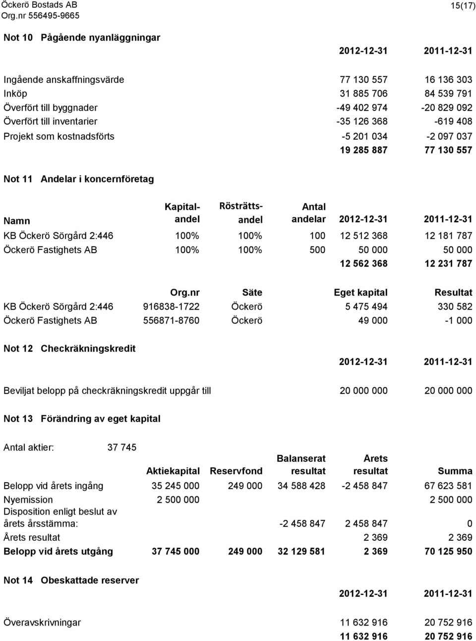 2:446 100% 100% 100 12 512 368 12 181 787 Öckerö Fastighets AB 100% 100% 500 50 000 50 000 12 562 368 12 231 787 Org.