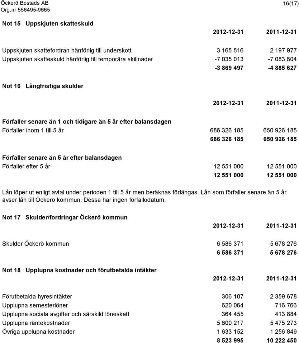 Förfaller senare än 5 år efter balansdagen Förfaller efter 5 år 12 551 000 12 551 000 12 551 000 12 551 000 Lån löper ut enligt avtal under perioden 1 till 5 år men beräknas förlängas.