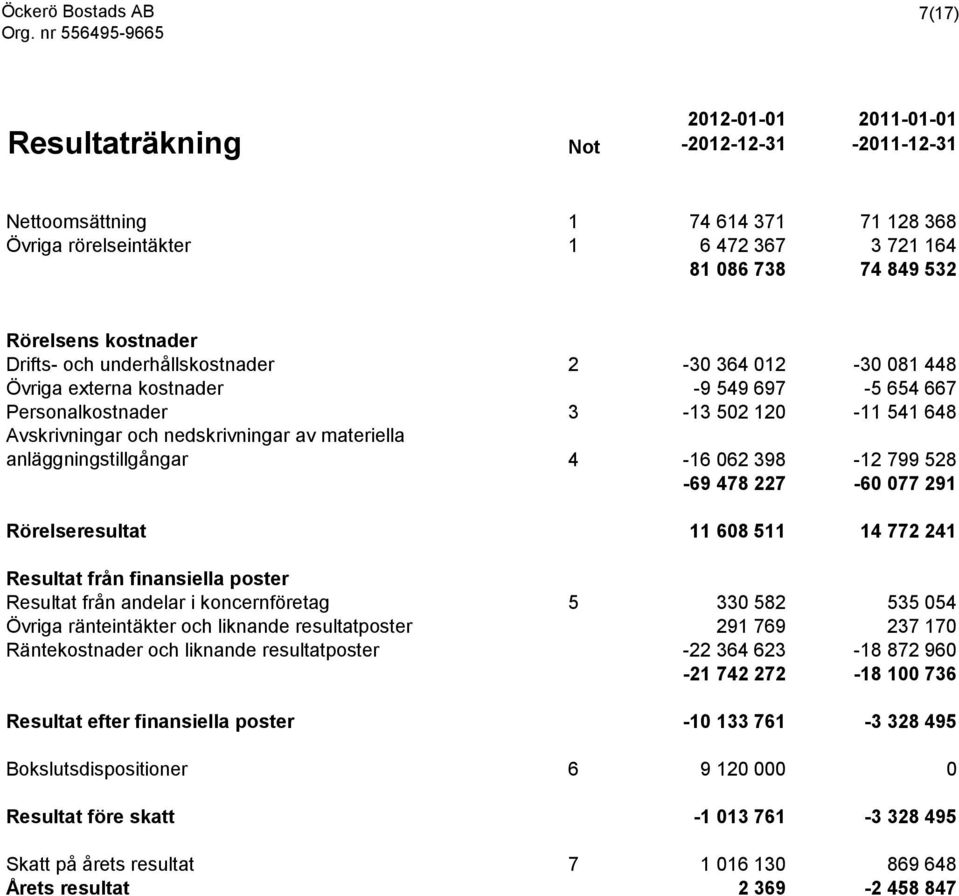 anläggningstillgångar 4-16 062 398-12 799 528-69 478 227-60 077 291 Rörelseresultat 11 608 511 14 772 241 Resultat från finansiella poster Resultat från andelar i koncernföretag 5 330 582 535 054