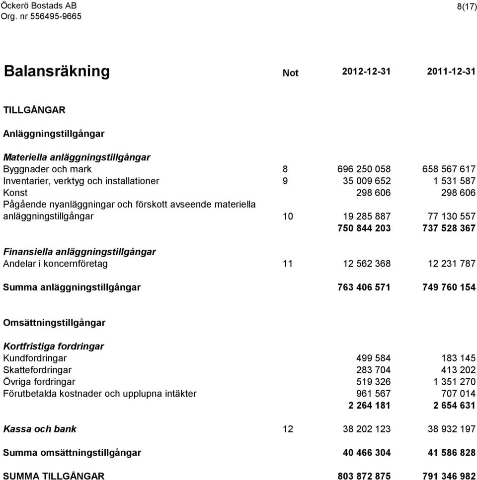 koncernföretag 11 12 562 368 12 231 787 Summa anläggningstillgångar 763 406 571 749 760 154 Omsättningstillgångar Kortfristiga fordringar Kundfordringar 499 584 183 145 Skattefordringar 283 704 413