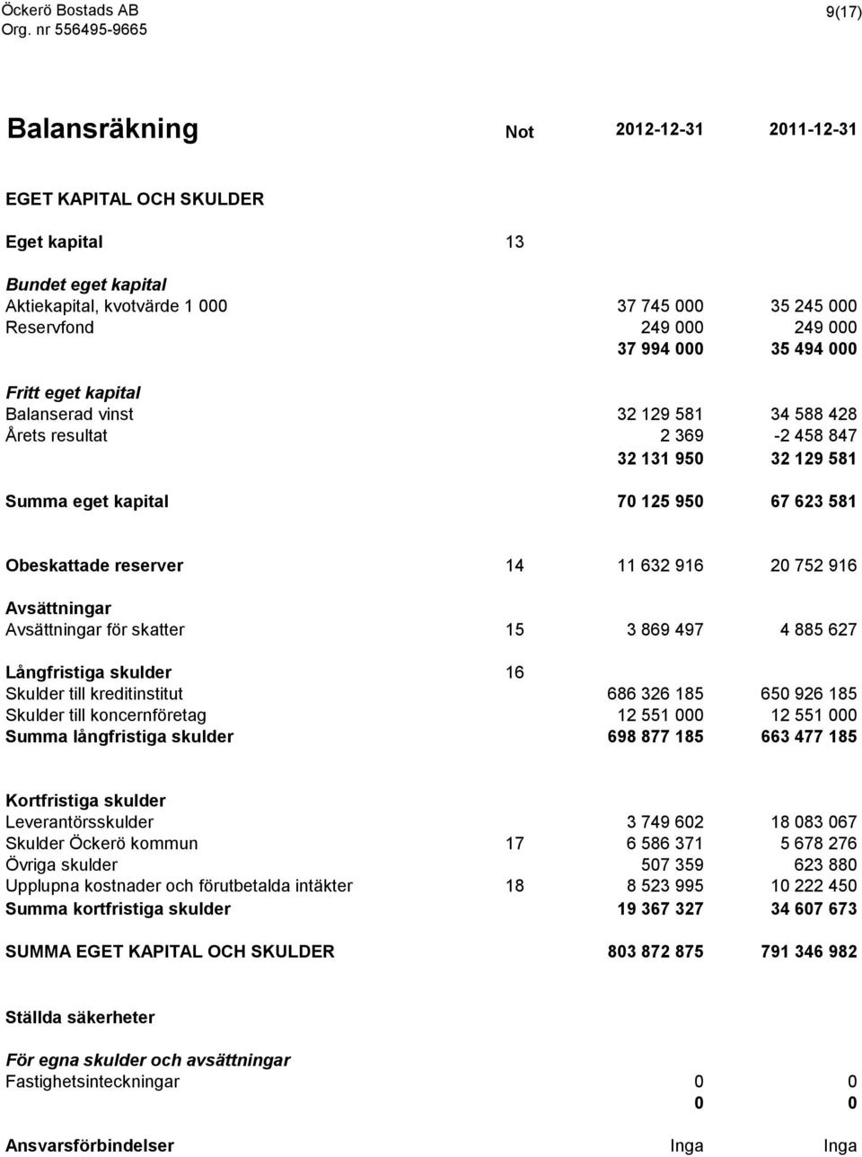 Avsättningar för skatter 15 3 869 497 4 885 627 Långfristiga skulder 16 Skulder till kreditinstitut 686 326 185 650 926 185 Skulder till koncernföretag 12 551 000 12 551 000 Summa långfristiga