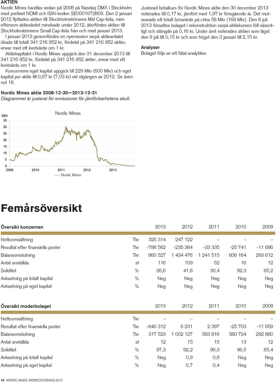 2013. I januari 2013 genomfördes en nyemission varpå aktieantalet USD/ Ounce ökade till totalt 341 216 952 kr, fördelat på 341 216 952 aktier, envar med ett kvotvärde om 1 kr.