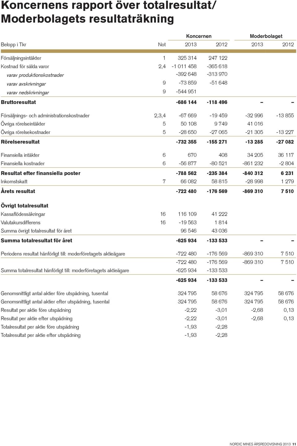 rörelseintäkter 5 50 108 9 749 41 016 Övriga rörelsekostnader 5-28 650-27 065-21 305-13 227 Rörelseresultat -732 355-155 271-13 285-27 082 Finansiella intäkter 6 670 408 34 205 36 117 Finansiella