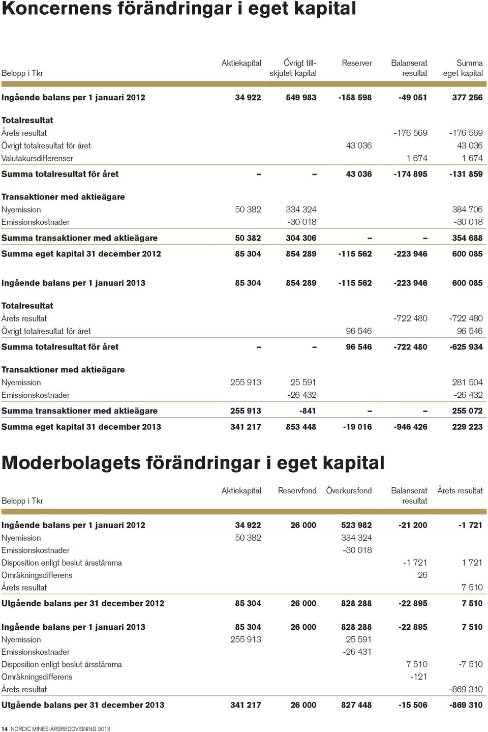 aktieägare Nyemission 50 382 334 324 384 706 Emissionskostnader -30 018-30 018 Summa transaktioner med aktieägare 50 382 304 306 354 688 Summa eget kapital 31 december 2012 85 304 854 289-115 562-223