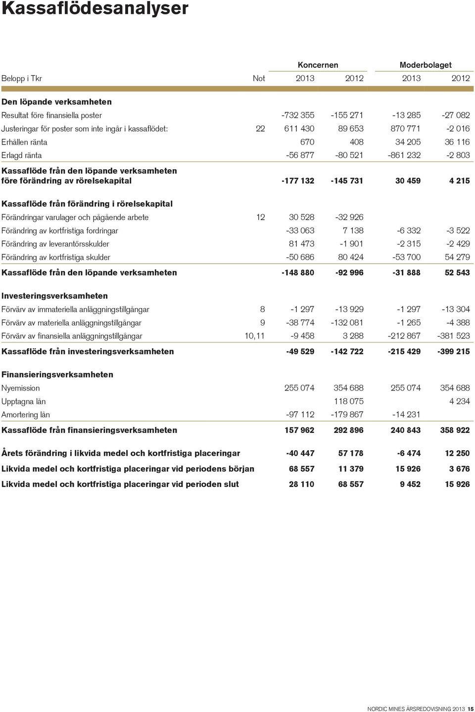 731 30 459 4 215 Kassaflöde från förändring i rörelsekapital Förändringar varulager och pågående arbete 12 30 528-32 926 Förändring av kortfristiga fordringar -33 063 7 138-6 332-3 522 Förändring av