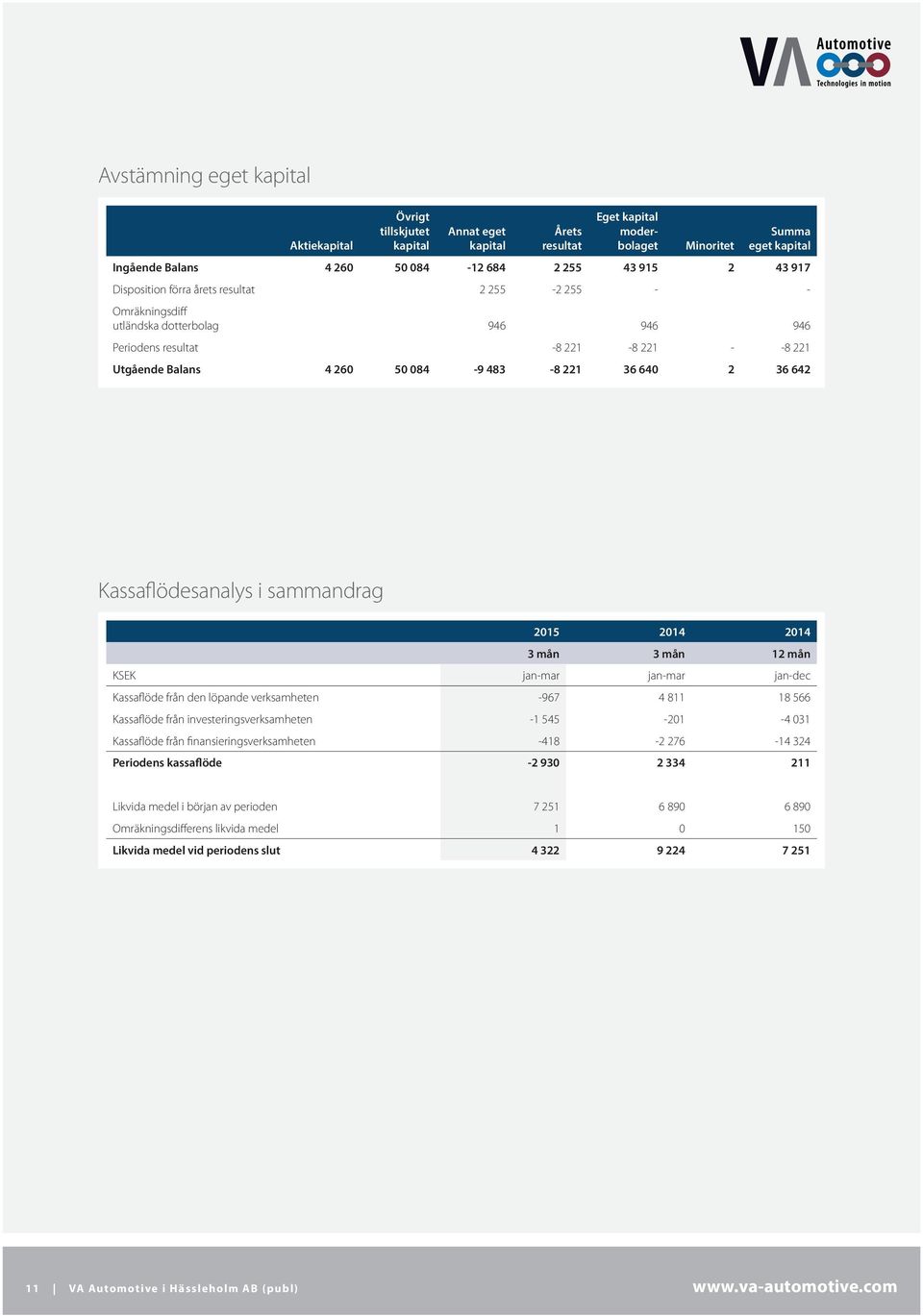 2 36 642 Kassaflödesanalys i sammandrag 2015 2014 2014 3 mån 3 mån 12 mån KSEK jan-mar jan-mar jan-dec Kassaflöde från den löpande verksamheten -967 4 811 18 566 Kassaflöde från