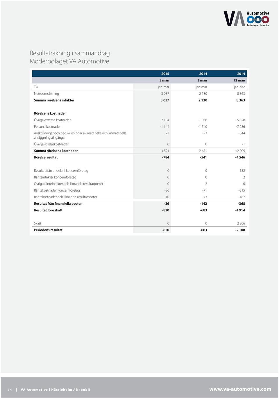 Övriga rörelsekostnader 0 0-1 Summa rörelsens kostnader -3 821-2 671-12 909 Rörelseresultat -784-541 -4 546 Resultat från andelar i koncernföretag 0 0 132 Ränteintäkter koncernföretag 0 0 2 Övriga