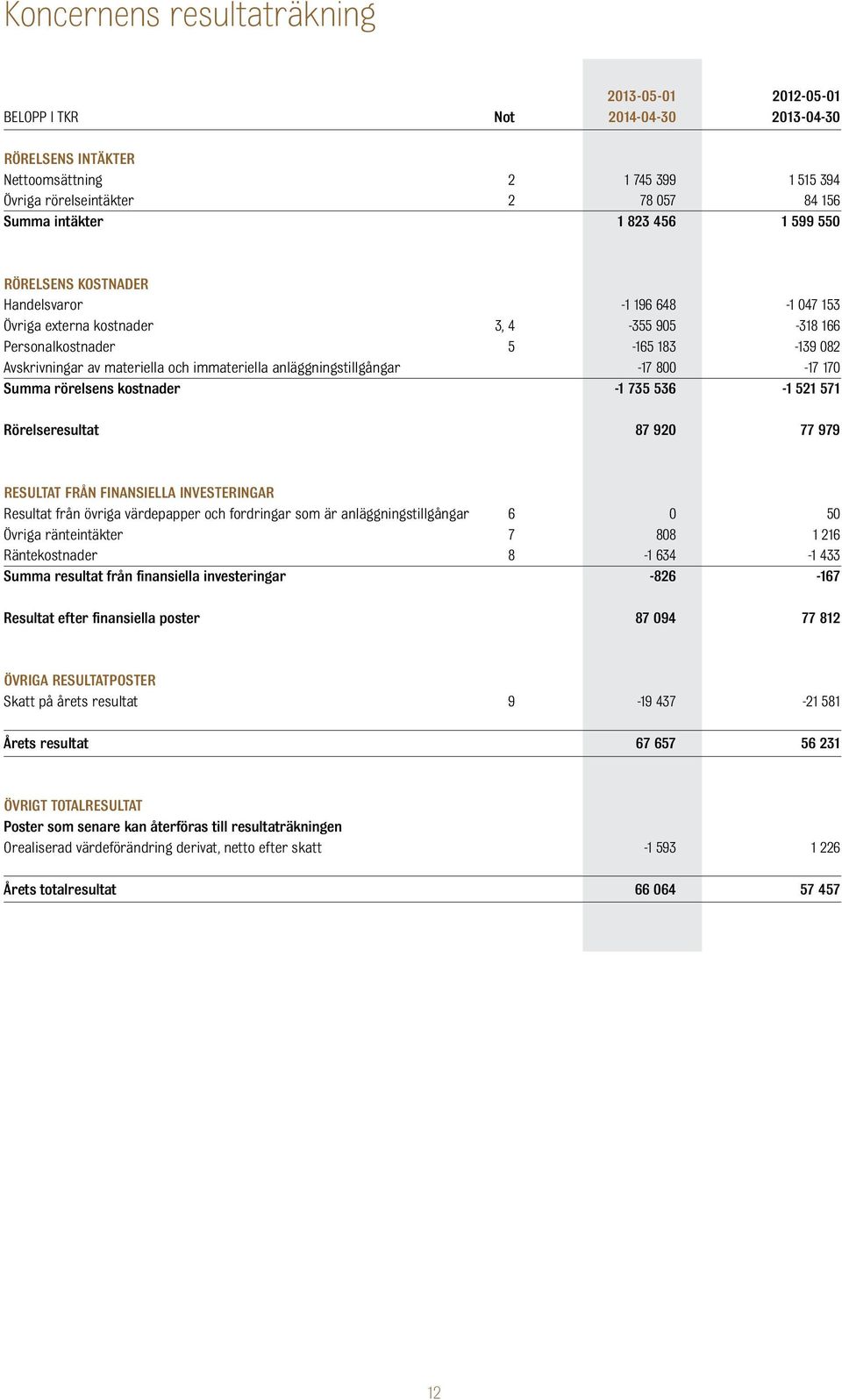 immateriella anläggningstillgångar -17 800-17 170 Summa rörelsens kostnader -1 735 536-1 521 571 Rörelseresultat 87 920 77 979 Resultat från finansiella investeringar Resultat från övriga värdepapper