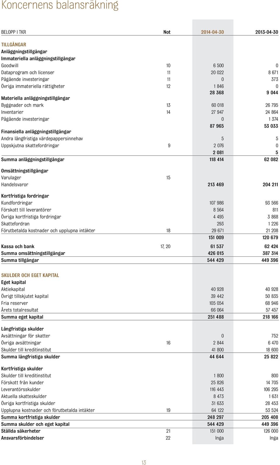 investeringar 0 1 374 87 965 53 033 Finansiella anläggningstillgångar Andra långfristiga värdepappersinnehav 5 5 Uppskjutna skattefordringar 9 2 076 0 2 081 5 Summa anläggningstillgångar 118 414 62