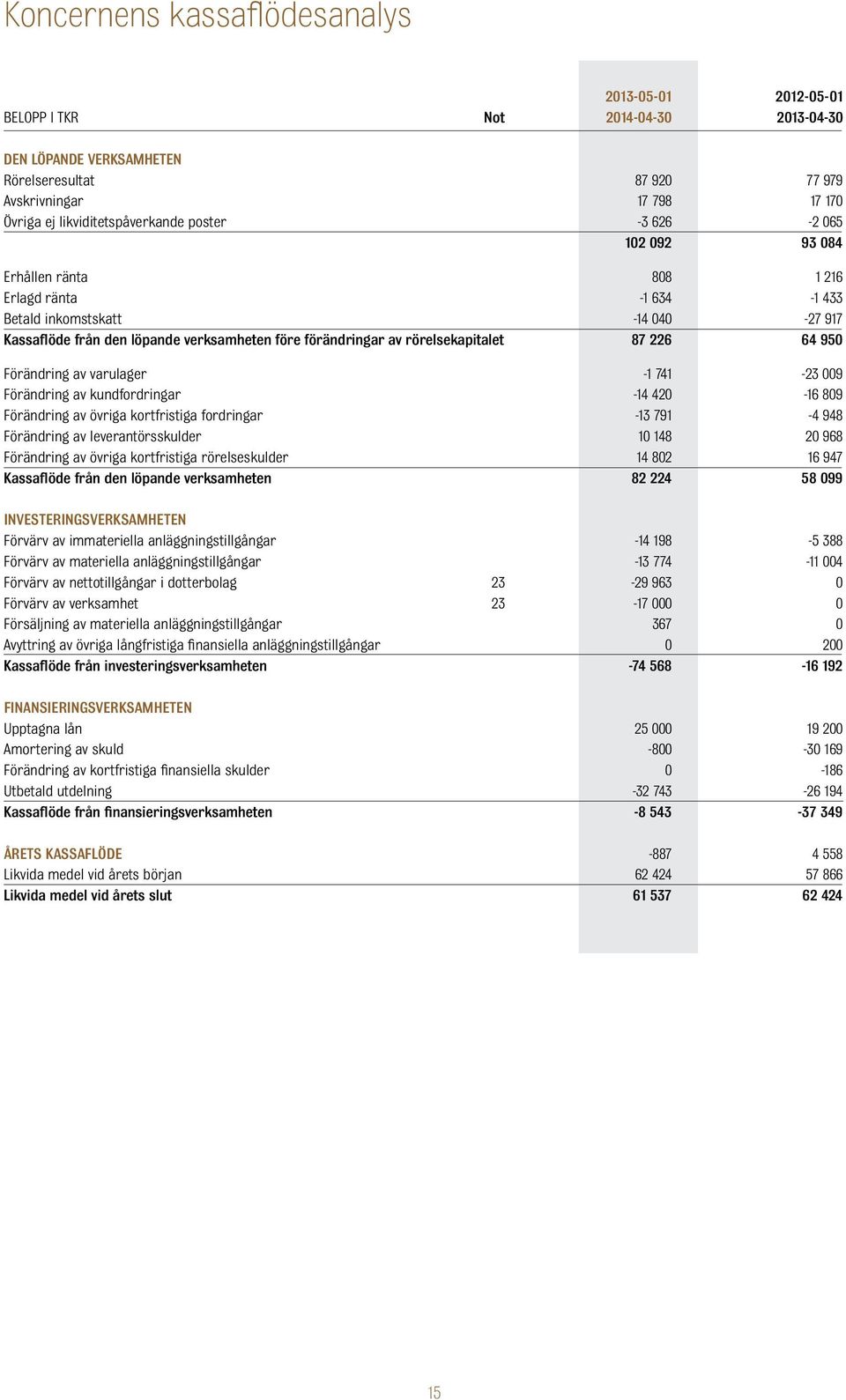 förändringar av rörelsekapitalet 87 226 64 950 Förändring av varulager -1 741-23 009 Förändring av kundfordringar -14 420-16 809 Förändring av övriga kortfristiga fordringar -13 791-4 948 Förändring