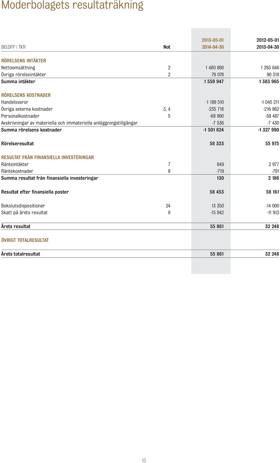 immateriella anläggningstillgångar -7 536-7 430 Summa rörelsens kostnader -1 501 624-1 327 990 Rörelseresultat 58 323 55 975 Resultat från finansiella investeringar Ränteintäkter 7 849 2 977