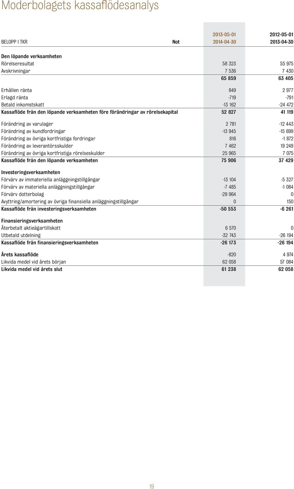 443 Förändring av kundfordringar -13 945-15 699 Förändring av övriga kortfristiga fordringar 816-1 872 Förändring av leverantörsskulder 7 462 19 249 Förändring av övriga kortfristiga rörelseskulder