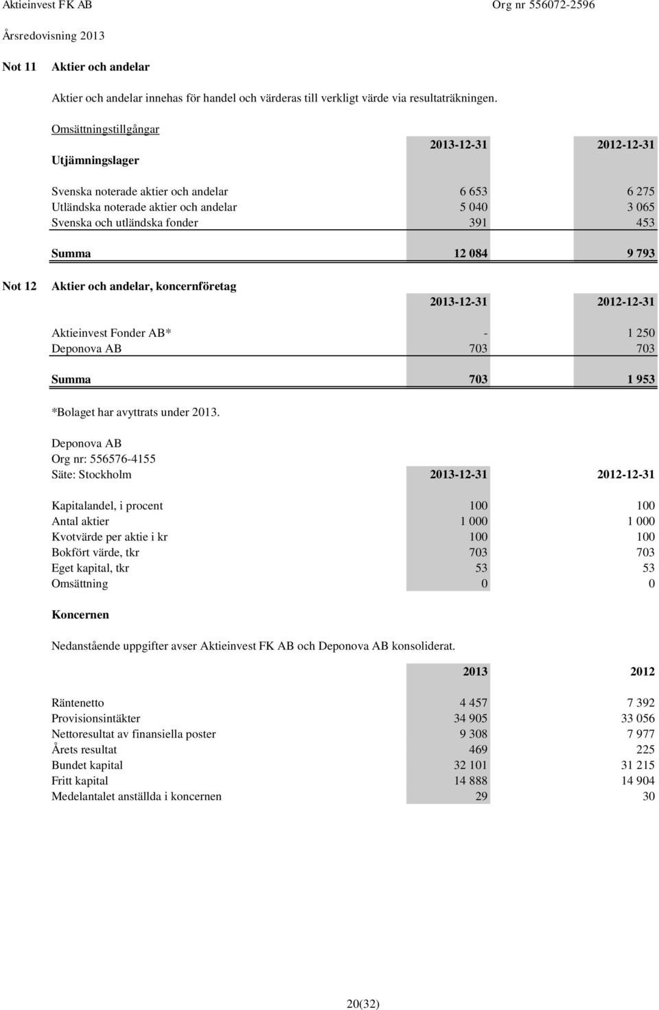 Summa 12 084 9 793 Not 12 Aktier och andelar, koncernföretag 2013-12-31 2012-12-31 Aktieinvest Fonder AB* - 1 250 Deponova AB 703 703 Summa 703 1 953 *Bolaget har avyttrats under 2013.