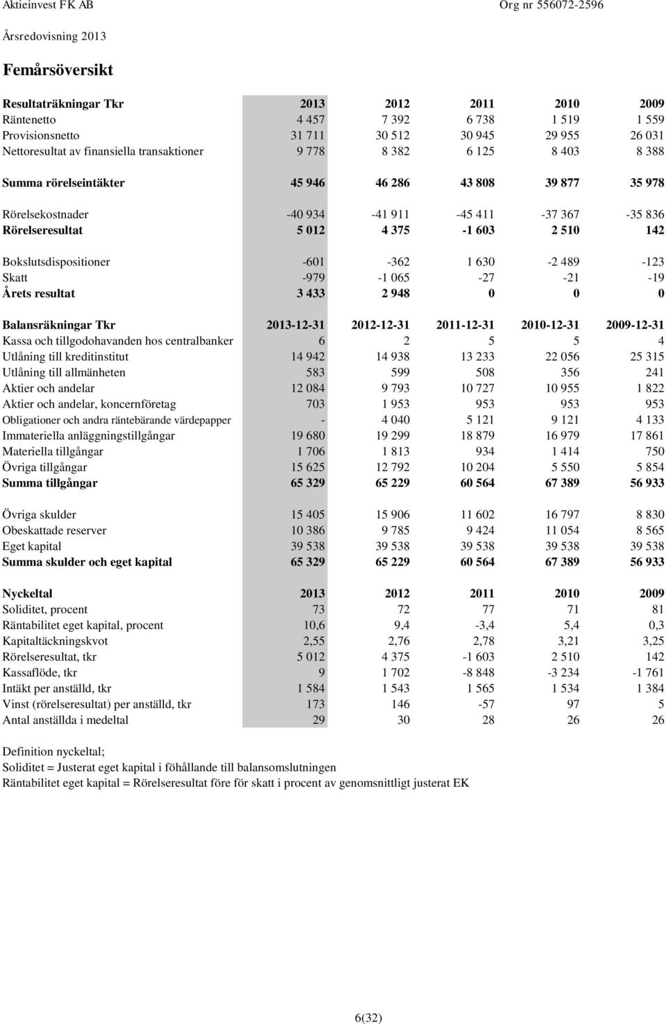 Bokslutsdispositioner -601-362 1 630-2 489-123 Skatt -979-1 065-27 -21-19 Årets resultat 3 433 2 948 0 0 0 Balansräkningar Tkr 2013-12-31 2012-12-31 2011-12-31 2010-12-31 2009-12-31 Kassa och