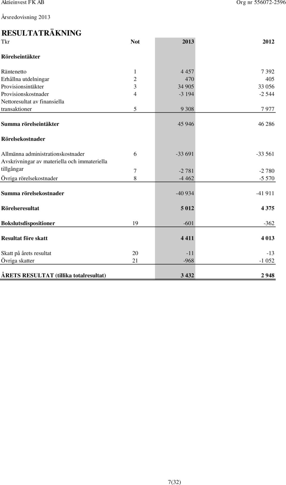 Avskrivningar av materiella och immateriella tillgångar 7-2 781-2 780 Övriga rörelsekostnader 8-4 462-5 570 Summa rörelsekostnader -40 934-41 911 Rörelseresultat 5 012 4 375