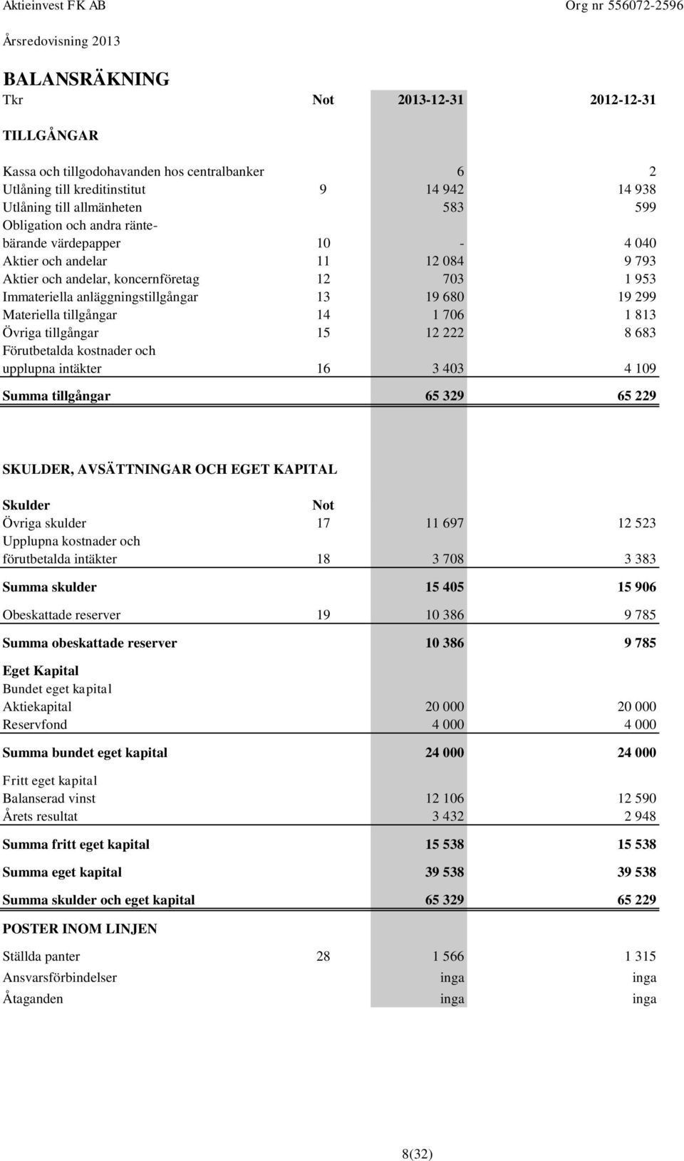 1 706 1 813 Övriga tillgångar 15 12 222 8 683 Förutbetalda kostnader och upplupna intäkter 16 3 403 4 109 Summa tillgångar 65 329 65 229 SKULDER, AVSÄTTNINGAR OCH EGET KAPITAL Skulder Not Övriga