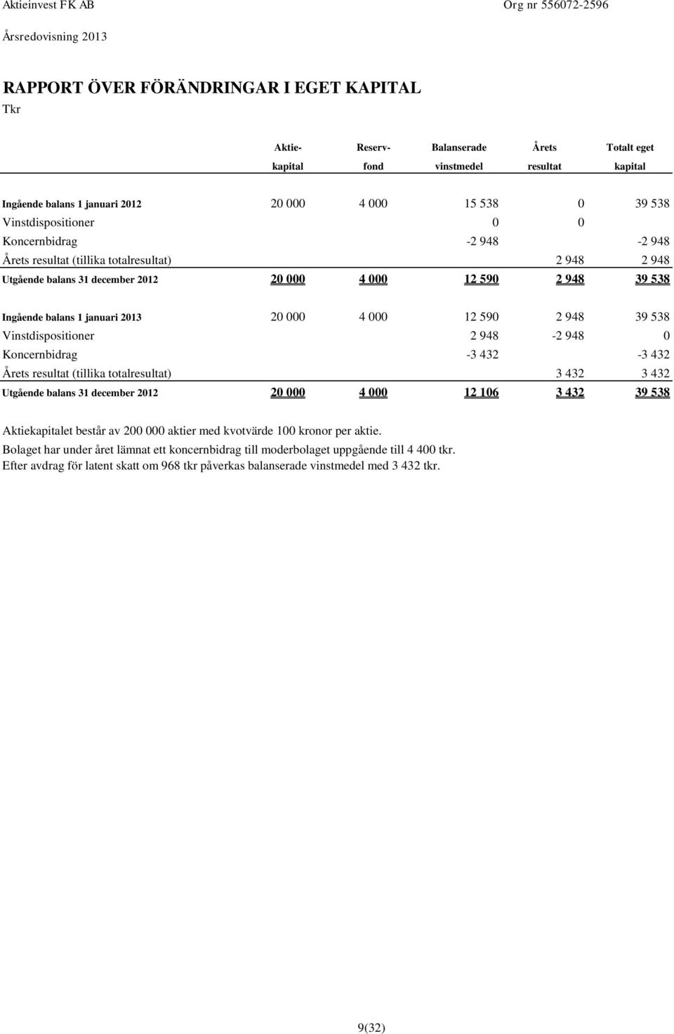 20 000 4 000 12 590 2 948 39 538 Vinstdispositioner 2 948-2 948 0 Koncernbidrag -3 432-3 432 Årets resultat (tillika totalresultat) 3 432 3 432 Utgående balans 31 december 2012 20 000 4 000 12 106 3