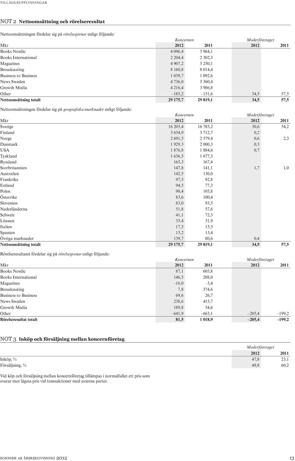 57,5 Nettoomsättningen fördelar sig på geografiska marknader enligt följande: Sverige 16 205,4 16 785,2 30,6 54,2 Finland 3 634,9 3 712,7 0,2 Norge 2 691,5 2 579,4 0,6 2,3 Danmark 1 929,3 2 000,3 0,3