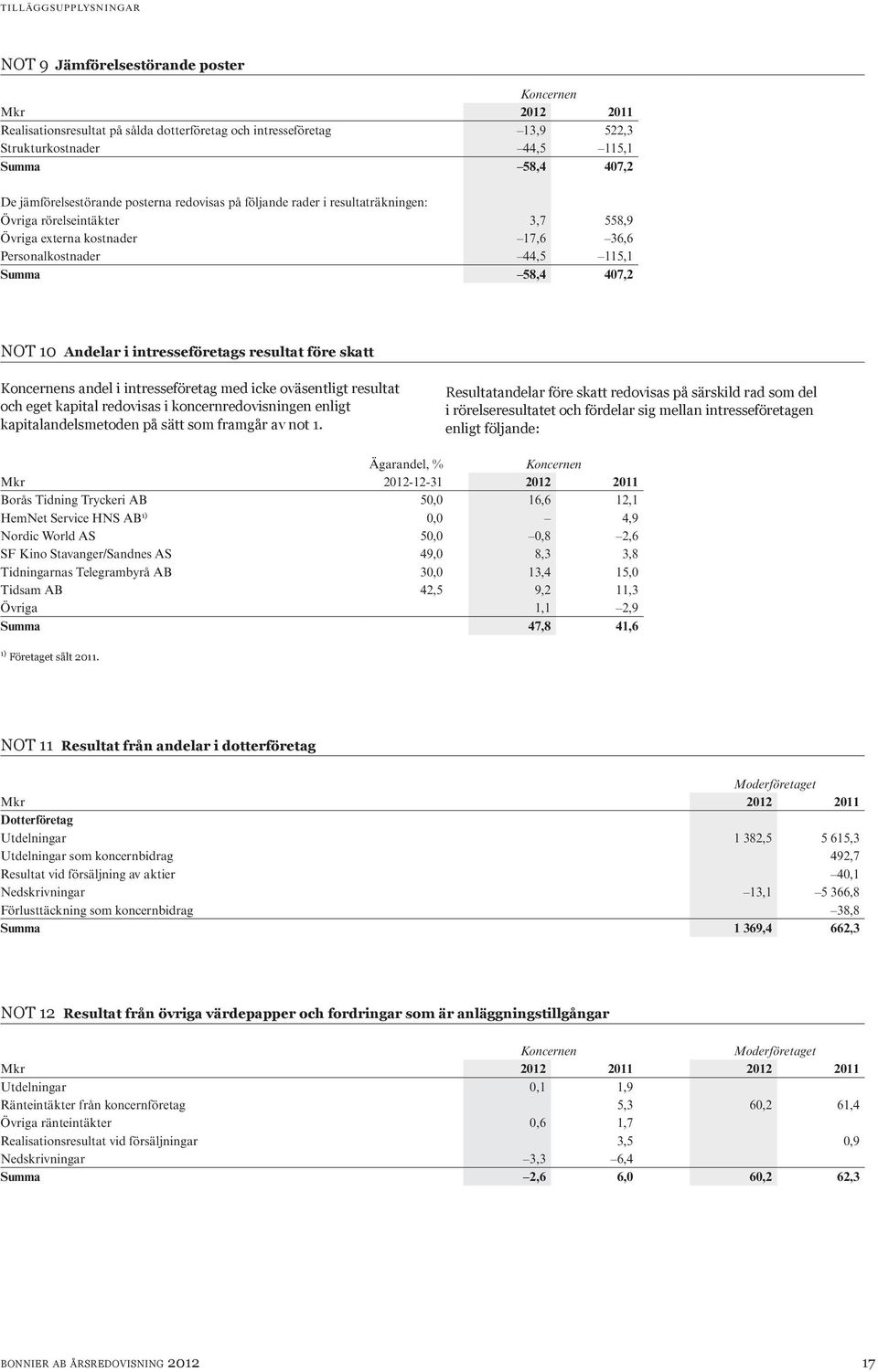 resultat före skatt s andel i intresseföretag med icke oväsentligt resultat och eget kapital redovisas i koncernredovisningen enligt kapitalandels metoden på sätt som framgår av not 1.